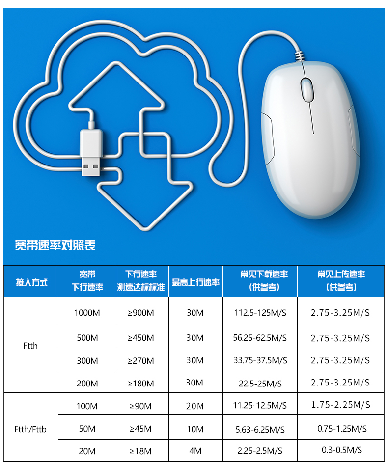 寬帶速率對照表
